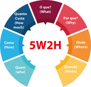 Imagem da metodologia 5w2h, sobre avaliação de desempenho