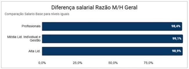 Grafico_Diversidade Salarial_fev25_v1