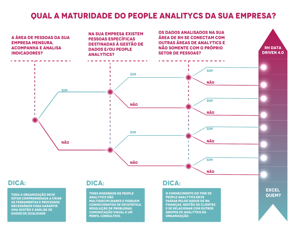 Fluxograma - Maturidade da sua empresa em People Analytics