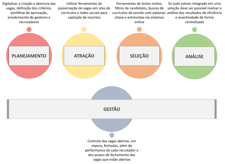 Tabela com cada etapa de um processo seletivo: planejamento, atração, seleção, análise e gestão.