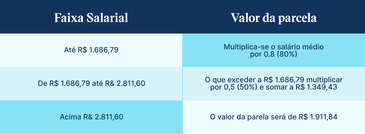 Tabela com faixas salariais e valores das parcelas do seguro desemprego