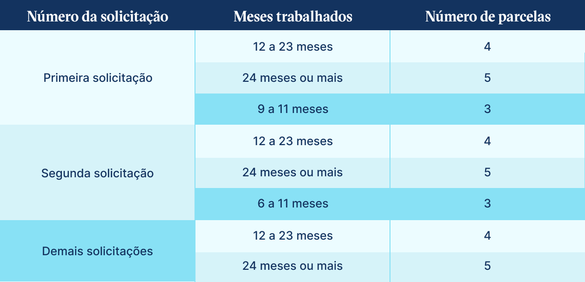 Tabela com o número da solicitação, meses trabalhados e número de parcelas para retirar o seguro desemprego