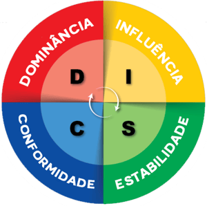 Imagem do teste DISC, representando os 5 tipos de teste de perfil
