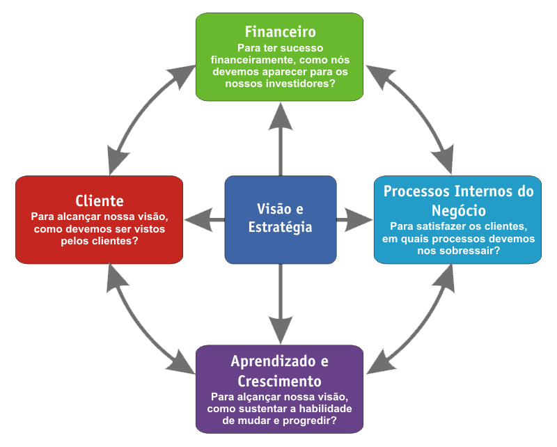 imagem da ferramenta de balanced scorecard