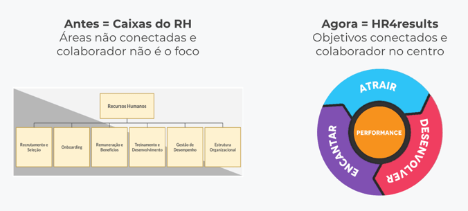Imagem de uma comparação entre uma metodologia antiga e a nova, chamada HR4results