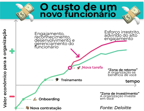 Imagem do gráfico sobre onboarding de funcionários, representando a má contratação de funcionários