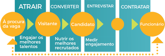 Processos seletivos: como simplificar o recrutamento de talentos