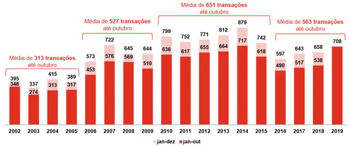 Imagem de um gráfico de fusões e aquisições no Brasil em 2019.