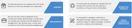 principais informações que devem ser enviadas e os prazos: admissão, acidente de trabalho, desligamento e dados cadastrais e contratuais 