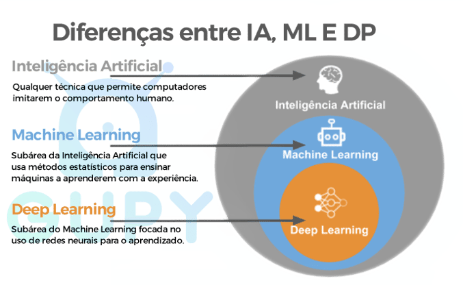 Imagem explicando a diferença entre inteligência artificial, machine learning e deep learning, dentro do contexto da Inteligência Artificial no Recrutamento e Seleção. I.A: Qualquer técnica que permite computadores imitarem o comportamento humano. ML:  Subárea da Inteligência Artificial que usa métodos estatísticos para ensinar máquinas a aprenderem com a experiência. DL: Subárea do Machine Learning focada no uso de redes neurais para o aprendizado.