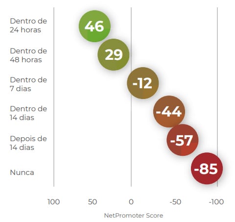 Imagem de um gráfico com o intervalo de tempo de 24 horas a 14 dias e a queda do NPS, do feedback do candidato