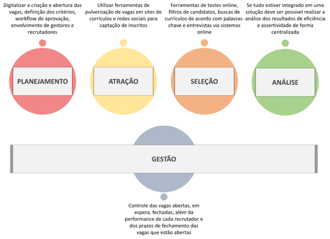 Tabela com cada etapa de um processo seletivo: planejamento, atração, seleção, análise e gestão.