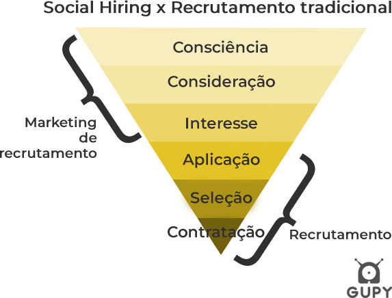 Imagem de um funil de social hiring vs recrutamento tradicional, tendência de recrutamento e seleção 2020