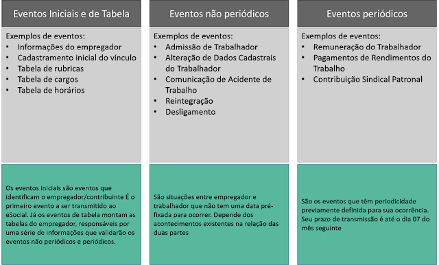 tabela que exemplifica e explica cada tipo de evento no esocial, os quais são: eventos iniciais e de tabela, eventos não periódicos e eventos periódicos  