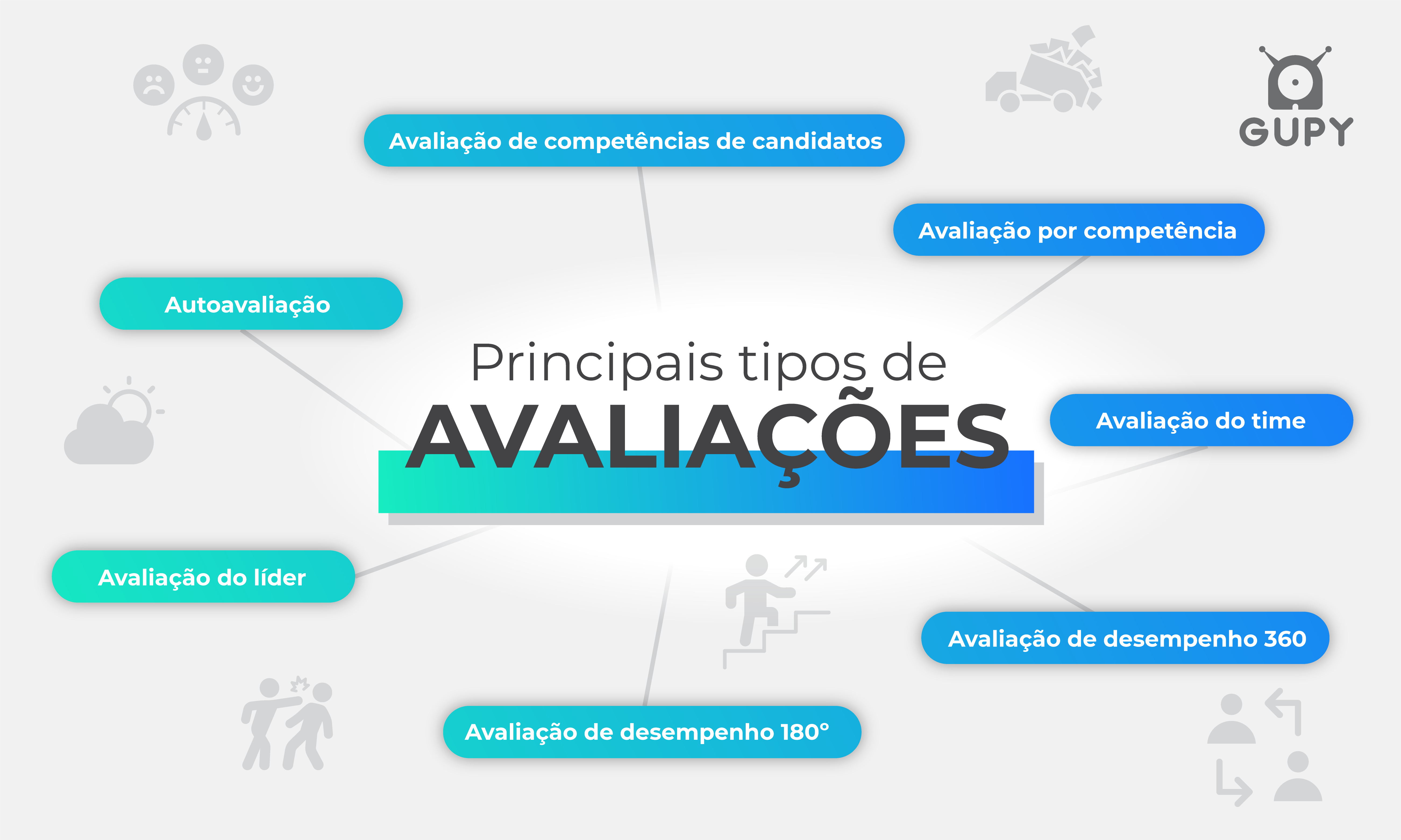 Imagem sobre os principais tipos de avaliacao de desempenho