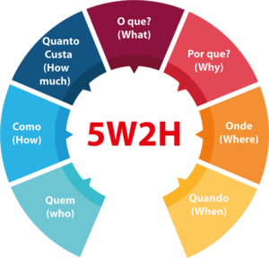 Imagem da metodologia 5w2h, sobre avaliação de desempenho