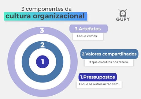 Imagem dos 3 componentes de uma cultura organizacional, artefato, valores compartilhados e pressupostos