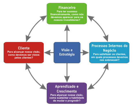 Imagem de um balanced scorecard, representando a estratégia de treinamento e desenvolvimento