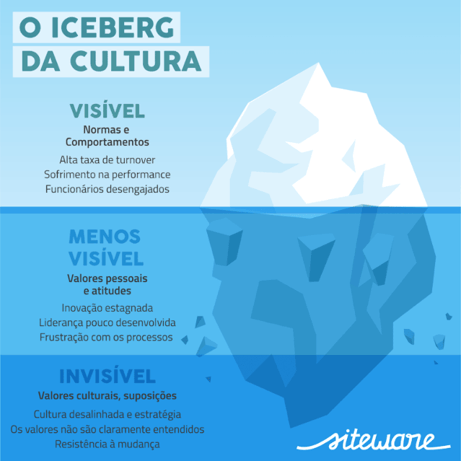 Imagem com os principais problemas e indicadores de uma cultura organizacional fraca