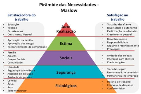 Imagem da piramide de maslow, sobre necessidades do ser humano e departamento pessoal 