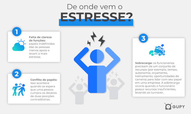 Imagem de um infográfico sobre turnover e de onde vem o estresse