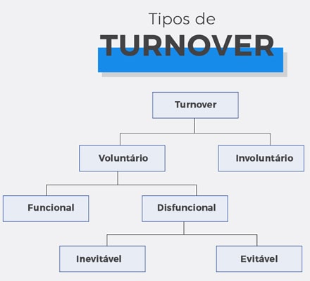 Imagem de um organograma, apresentado os tipos de turnover: involuntário; voluntário (funcional e disfuncional); além dos turnovers disfuncionais evitáveis e inevitáveis.