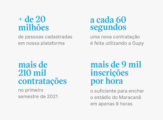 mais de 19 milhões de pessoas candidatas cadastras em nossa plataforma.a cada 60 segundos uma nova contratação é feita utilizando a Gupy.mais de 210 mil contratações no primeiro semestre de 2021. Mais de 9 mil inscrições por hora o suficiente para encher o estádio do Maracanã em apenas 8 horas.